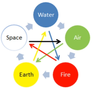 Vaastu five elements